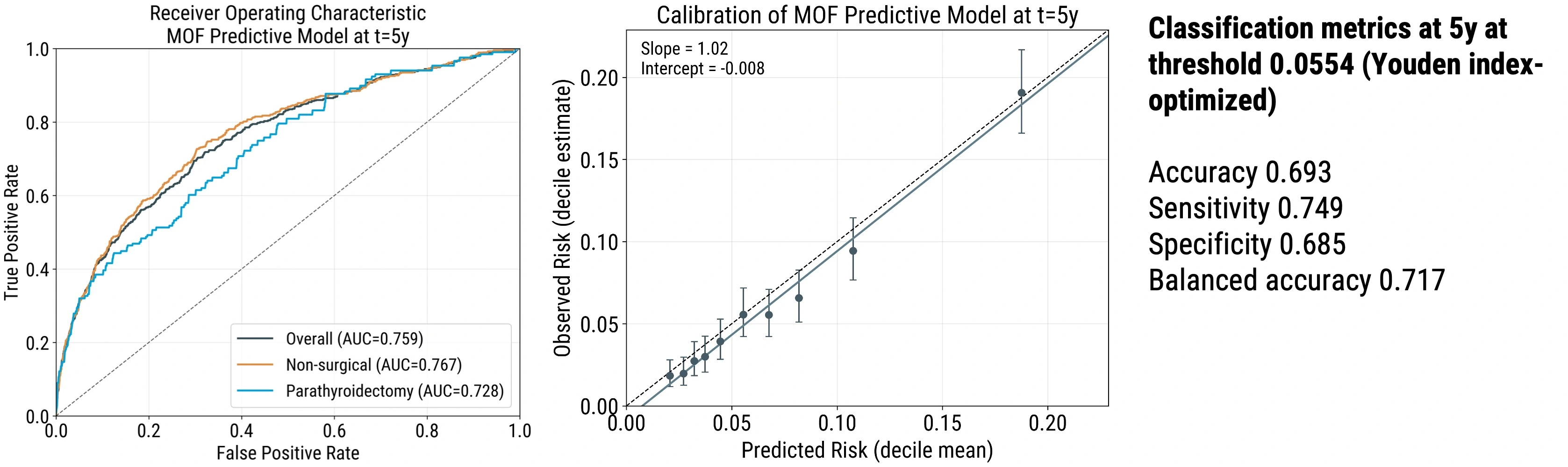 Model performance metrics chart